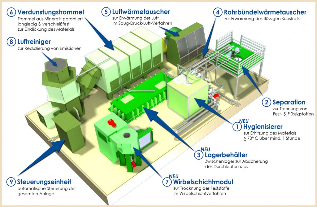 Trocknungssysteme-aus-Mineralit-Anlagenübersicht