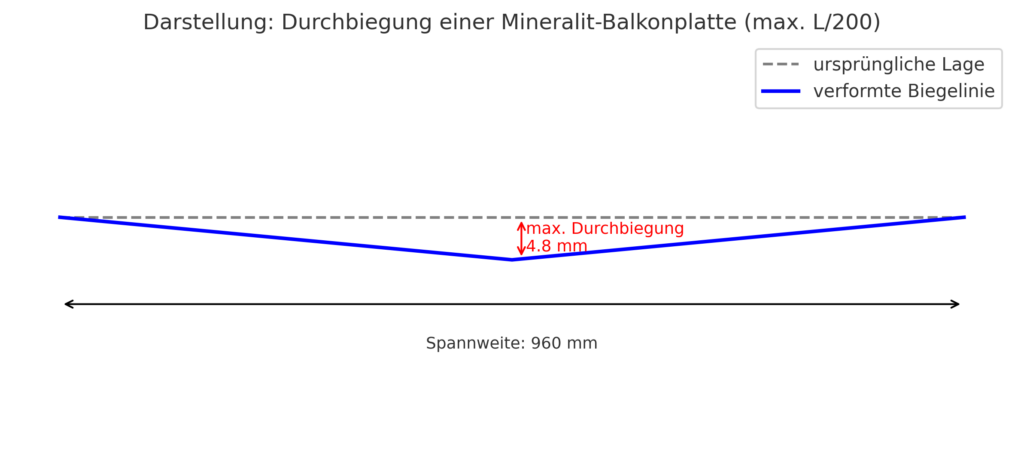 Schematische Darstellung der Durchbiegung zwischen den Auflagern
